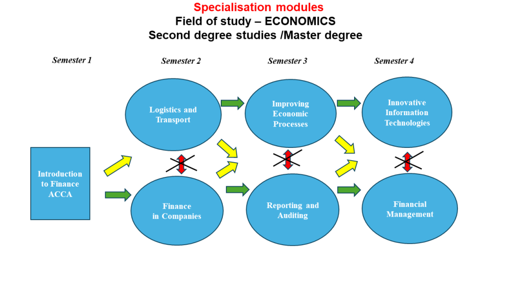 Moduły specjalnościowe Master Economics