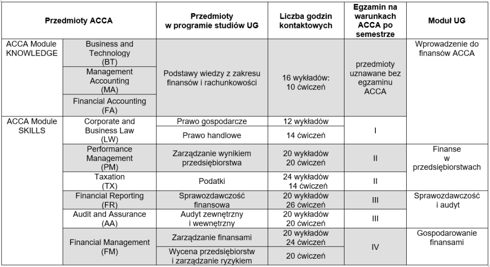 Tabela przedmiotów