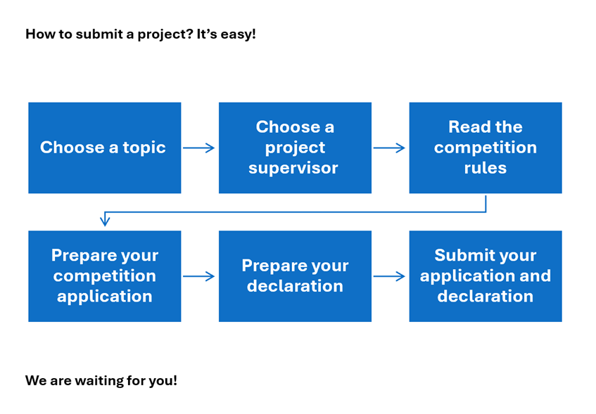 A flowchart on how to assemble a project